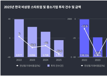 더브이씨 "韓스타트업 평균 투자금 급증…투자건 감소 영향"