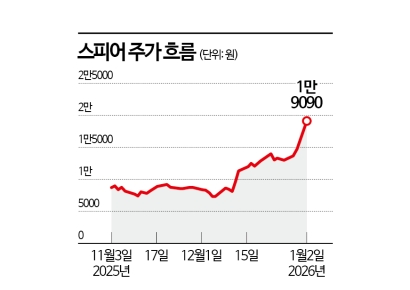 니켈 제련소에 투자한 스피어, 시가총액 1조 '코앞'   