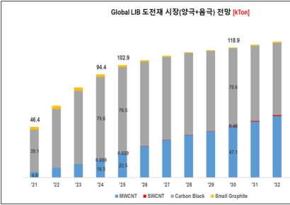 리튬이온배터리 도전재, 2035년 3조원 시장으로 큰다