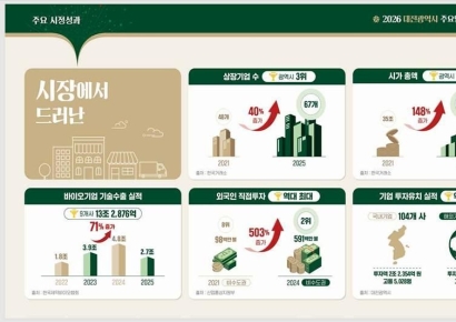 이장우 대전시장 "'주민생활만족도'· '삶의 만족도' 전국 1위"