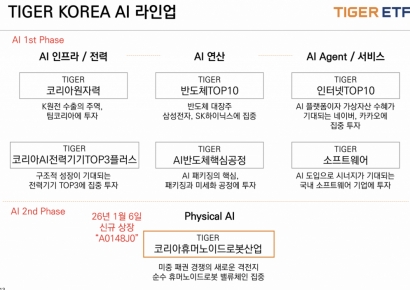 미래에셋자산운용, TIGER 코리아휴머노이드로봇산업 ETF 출시