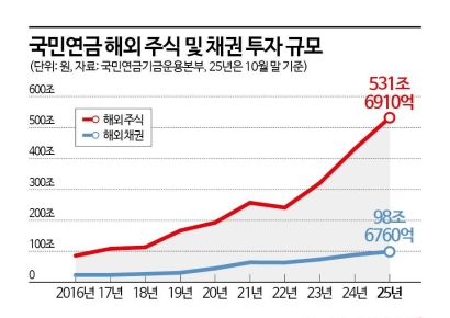 "환율방어 위해 국민연금 수익성 희생한다?" 환헤지에 대한 오해와 진실[금융현미경]