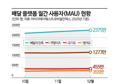 배달앱 시장 '탈팡' 영향 받을까…아직은 제한적
