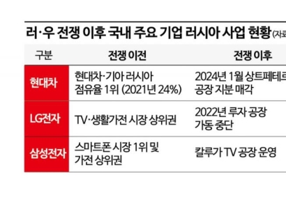 러·우 전쟁 4년째 장기화…현대차의 러시아 딜레마