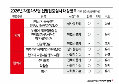교통사고 났다고 한방치료 '풀코스' 받다가…이제 심사 딱 걸린다