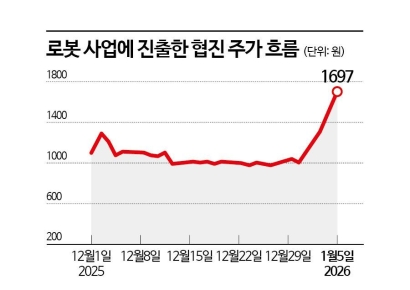 로봇株, 나사만 스쳐도 급등…CES 앞두고 관심 고조
