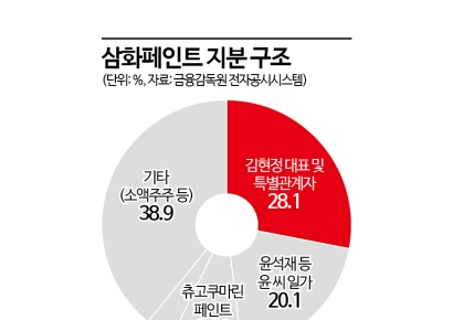 삼화페인트, '승계 완결' 의구심 속 3세경영 체제 출범