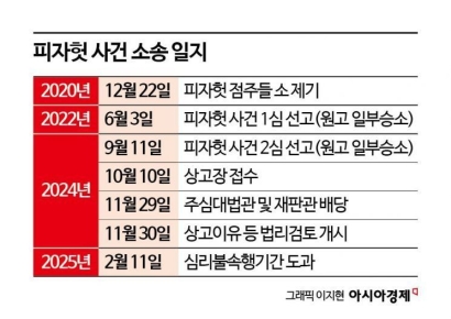 [단독]대법원, 피자헛 차액가맹금 소송 상고심 15일 선고…프랜차이즈 업계 주목
