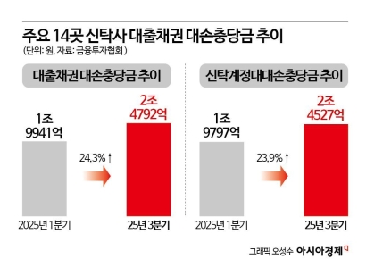 부메랑 된 책임준공…신탁사, 대손충당금에 재무 안정성 '흔들'[부동산AtoZ]