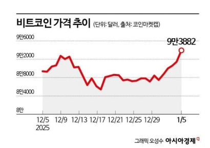 [비트코인 지금]가상자산 박스권 장기화에 거래 위축…거래소 마케팅 경쟁 심화
