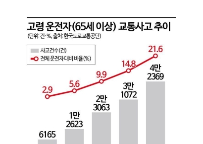 [단독]또 터진 고령 운전자 사고에 특단의 조치…서울시, '페달 오조작 방지' 차량 운영
