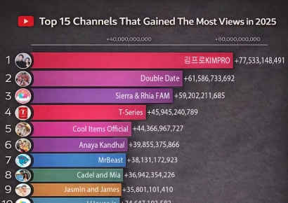 '1년 수익 1700억' 세계 1위 한국인 대체 누구야?…"유튜브 조회수 775억회"