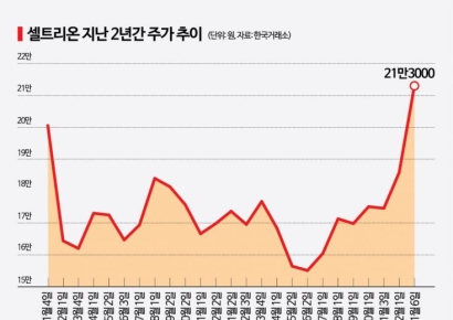 2년 고생 끝에 드디어…"회장 나와" 외치던 주주들 "셀트리온, 고수익 적금"