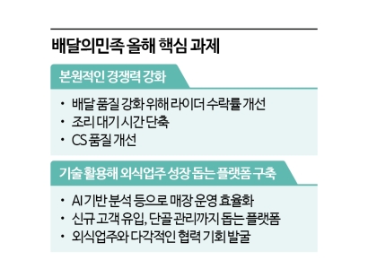 위기의 배민, 올해 배달 품질·외식업주 성장에 사활