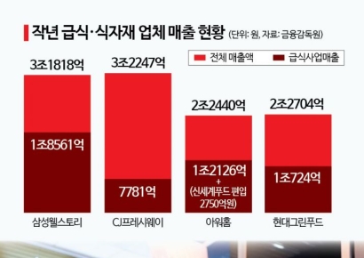 한화에 안긴 아워홈…범LG家 구내식당 줄줄이 '이탈'