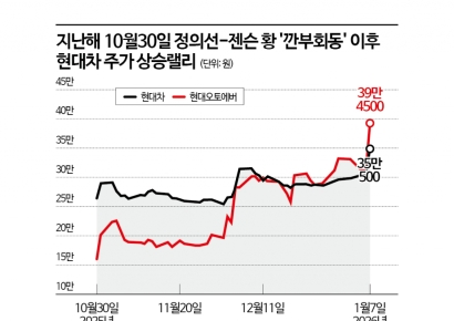 정의선-젠슨 황 만날 때마다 들썩인 현대차그룹株 