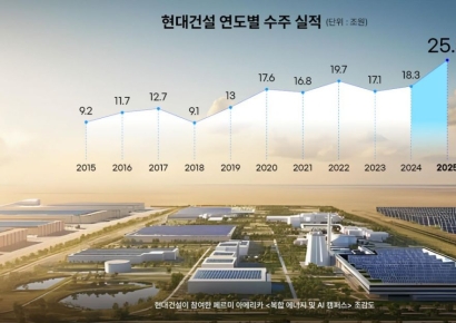 현대건설, 연간 수주 25조원 돌파…국내 건설사 최초