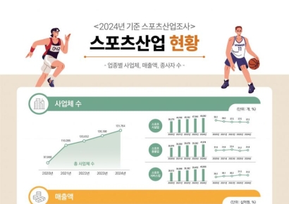 작년 스포츠산업 매출 85兆 '역대 최대'…5년 연속 성장