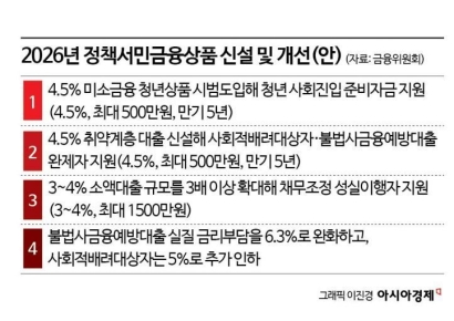 "금융권 서민대출 대폭 확대…은행 포용금융 실적도 평가"(종합) 