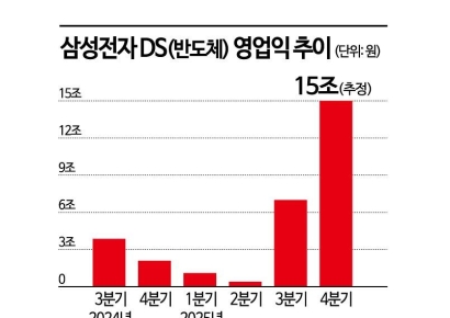 메모리 슈퍼사이클·기술력 복원…연간 영업익 100兆도 넘본다