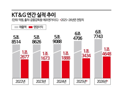 KT&G, '6조 클럽' 입성…해외 연초·국내 전담 '쌍끌이'