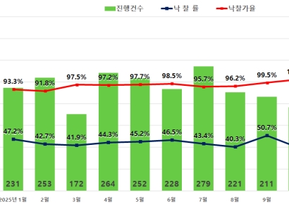 서울 아파트 경매 낙찰가율, 3년6개월 만에 최고치…비강남권 주도