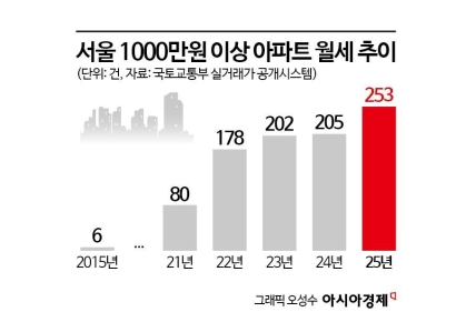'매달 1000만원' 고가 아파트 월세 '쑥'…강남서 용산·성동으로[부동산AtoZ]