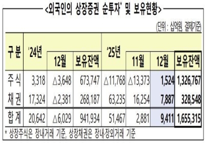 "외국인, 12월 국내주식 1.5조 사자…한 달만에 순매수 전환"