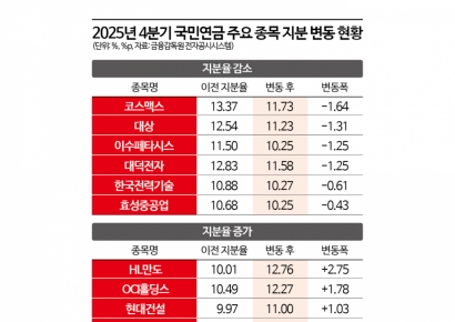 국민연금, AI 소부장株 팔고 '저PBR·밸류업' 담았다