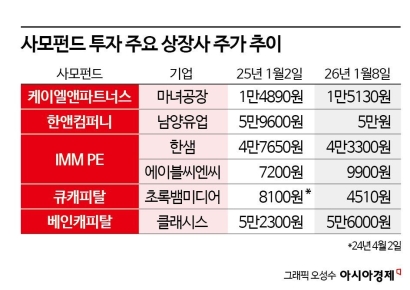 사모펀드 투자 상장사, 주가 반등 '험로'