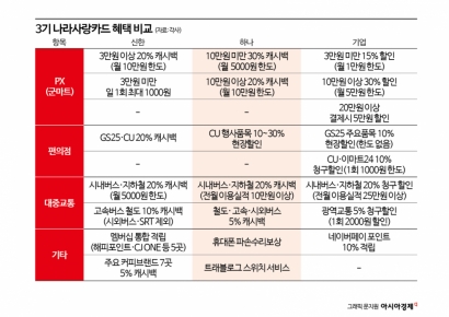 진용 갖춘 나라사랑카드 혜택…신한·하나·기업 '3인3색'