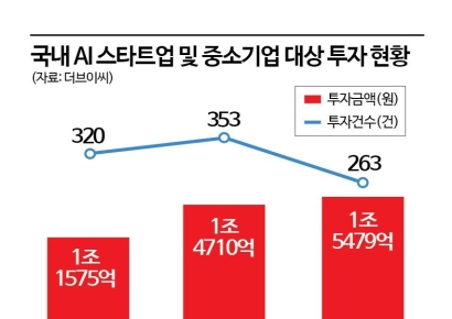 비상장 투자도 양극화…AI 쏠림 심화