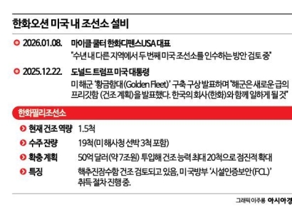 한화, 마스가 선봉에 선다…美 조선소 추가인수·로봇 도입