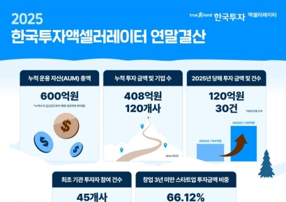 ����AC, ������ ��ŸƮ���� 120�� �ű� ����...����� 15%��