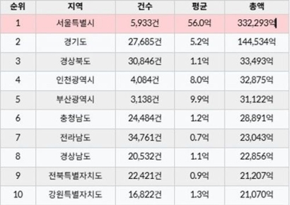 지난해 전국 상업용 부동산 77조 팔려, 서울시 33.3조 1위