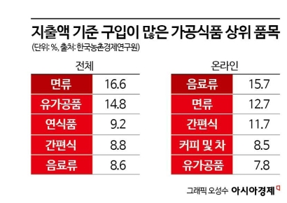 라면·생수도 온라인 주문…대형마트 온라인몰 이용자는 '반토막'