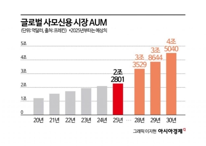 미국은 사모대출 위기론… 한국 영향은 제한적