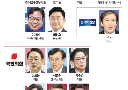 [6·3지방선거]⑤'전재수 변수'에 요동치는 부산…두 번째 민주당 시장 나올까 