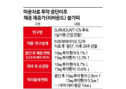 93㎏기자의 마운자로 체험기…투약 중단 그 이후 [마운자로 리포트]⑥