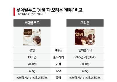 몽쉘에 도전장 낸 오리온 '쉘위'…가성비' 앞세워 롯데웰푸드 잡는다