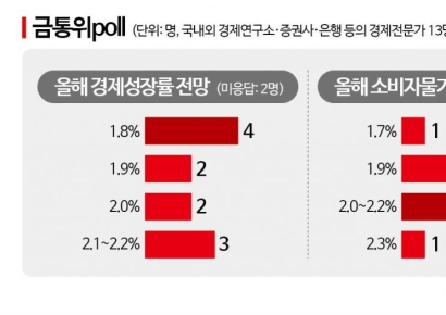 [금통위poll]②금리 결정 최대 변수는 '환율'…"올해도 반도체가 韓성장 이끌 것"