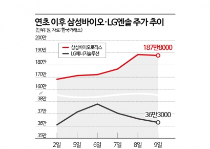 삼성바이오, 시총 3위 탈환…연초부터 시총 경쟁 재점화