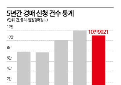 [2026전망]물량 늘지만 경쟁은 치열…경매시장 ‘옥석 가리기’ 심화 [부동산AtoZ]