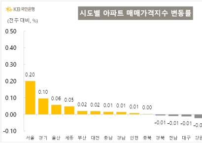 1월 첫주 서울 아파트값 상승률 소폭 둔화…관악·마포구 상승폭 커[부동산AtoZ]
