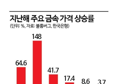 금·은·구리 가격 치솟은 네 가지 이유…"원자재發 인플레이션 상승 경계"