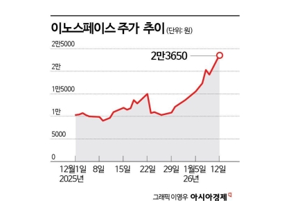 개미투자자 천억 어치 산 우주기업, 상장 한달 만에 3배