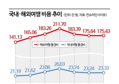 "강원도 갈 돈이면 베트남"은 옛말…국내 보다 7배 비싼 해외여행[주머니톡]