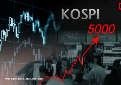 '오천피' 고지가 보인다… "코스피 이르면 1분기 5000선 도달"