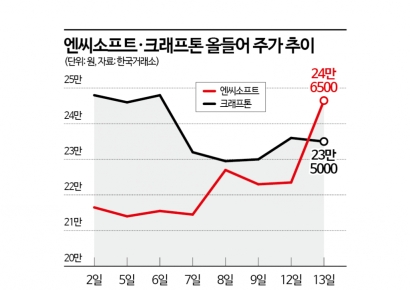엔씨소프트 VS 크래프톤, 엇갈리는 전망에 달라진 눈높이