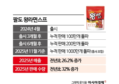 조용히 입소문 타던 인기템, 다이소 등장하자 매출 폭발…톡톡 털었다가 '깜짝'